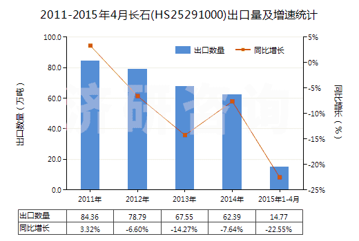 2011-2015年4月長石(HS25291000)出口量及增速統(tǒng)計